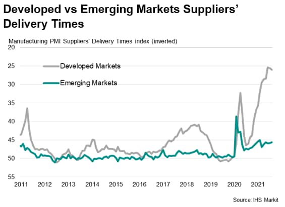Developed vs Emerging Markets Suppliers' Delivery Times