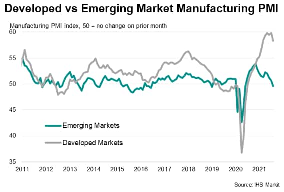 Developed vs Emerging Market Manufacturing PMI