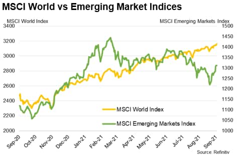 MSCI World vs Emerging Market Indices