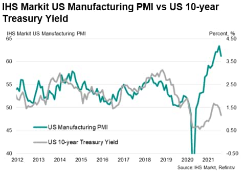 IHS Markit US Manufacturing PMI vs US 10-year Treasury Yield