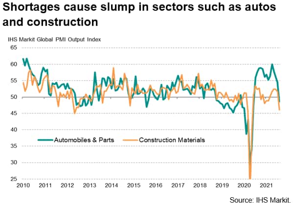 Shortages cause slump in sectors such as autos and construction