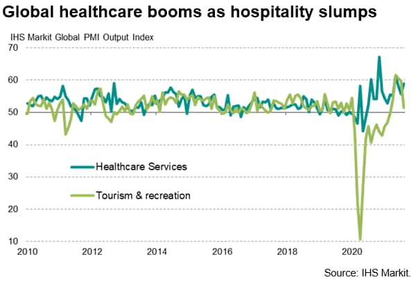 Global healthcare booms as hospitality slumps