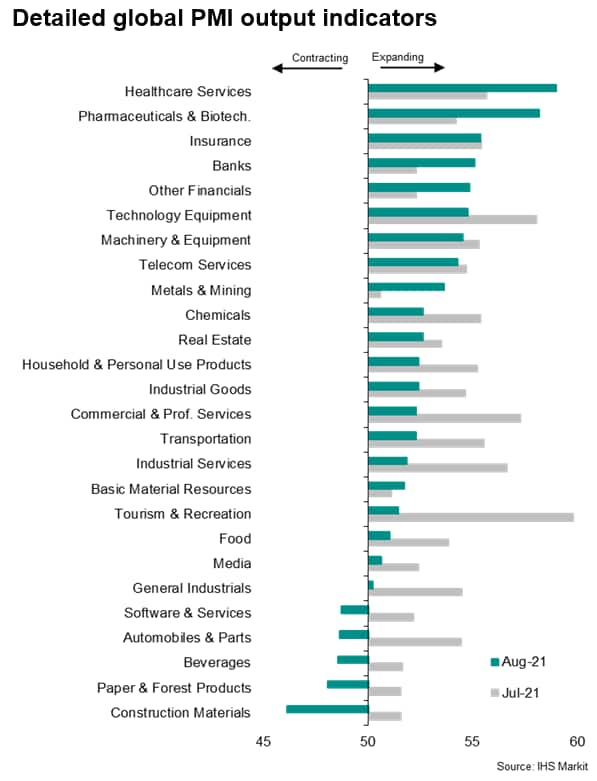 Detailed global PMI output indicators