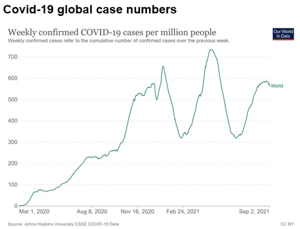 Covid-19 global case numbers