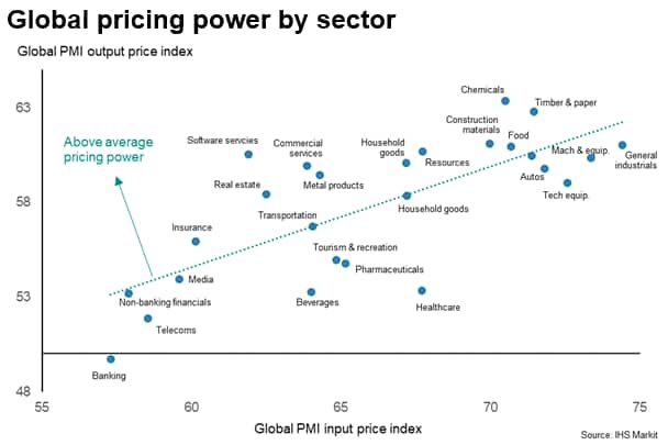 Global pricing power by sector