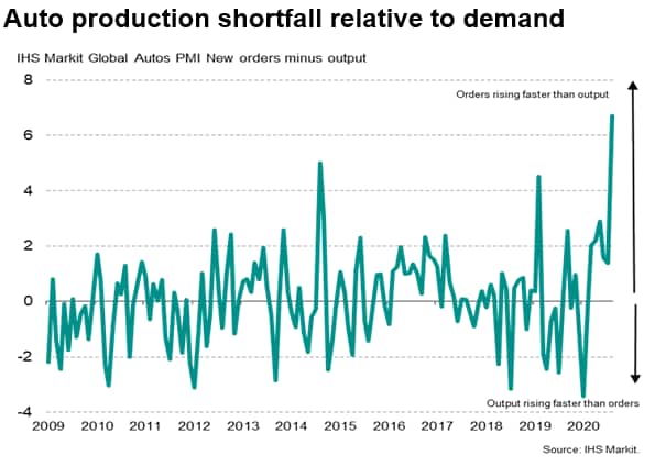Auto production shortfall relative to demand