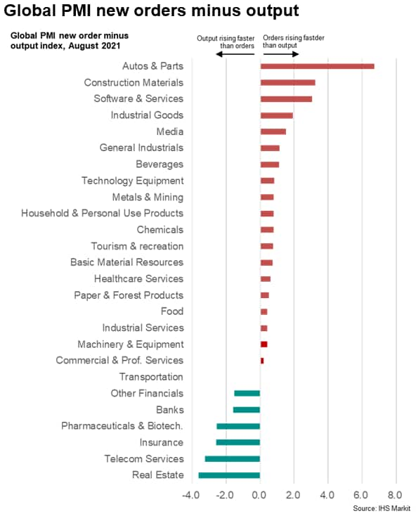 Global PMI new orders minus output