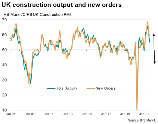 Uk Construction Activity Hit By Unprecedented Shortages And Cost Pressures Ihs Markit