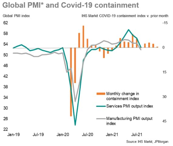 Global PMI and COVID-19 containment