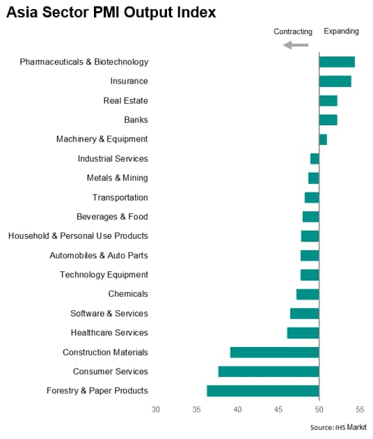 Asia Sector PMI Output Index