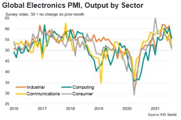 Global Electronics PMI, Output by Sector