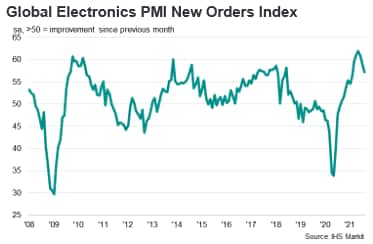 Global Electronics PMI New Orders Index