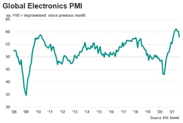 Global Electronics PMI