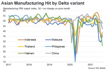 Asian Manufacturing Hit by Delta Variant