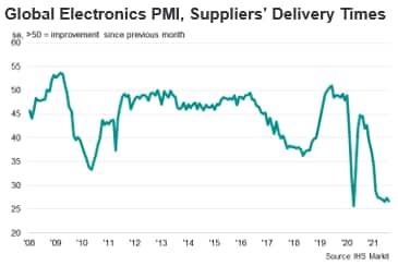 Global Electronics PMI, Suppliers' Delivery Times 