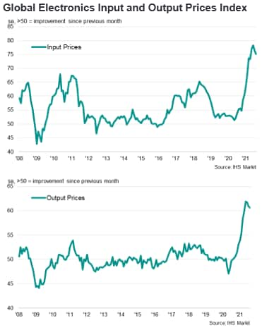 Global Electronics Input and Output Prices Index