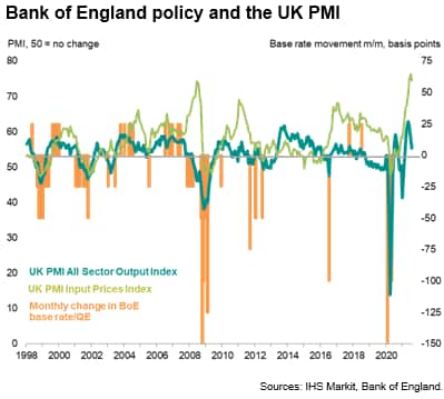 Bank of England policy and the UK PMI