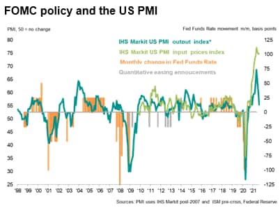 FOMC policy and the US PMI 