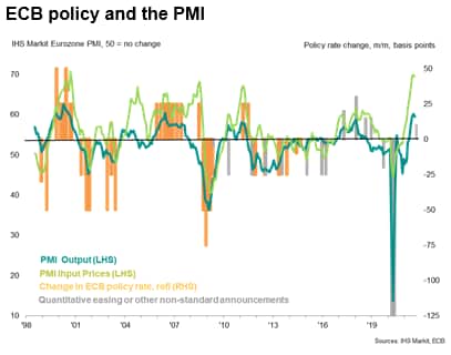 ECB policy and the PMI