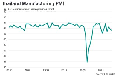 Thailand Manufacturing PMI 