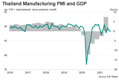 Thailand Manufacturing PMI and GDP