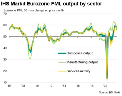 IHS Markit Eurozone PMI, output by sector