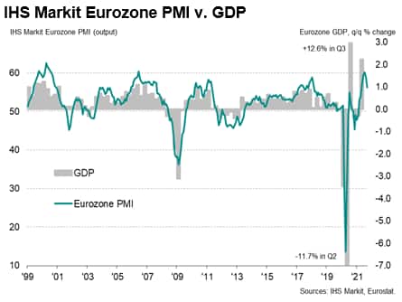 IHS Markit Eurozone PMI v. GDP