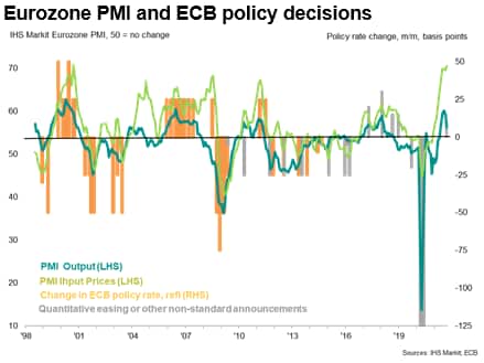 Eurozone PMI and ECB policy decisions