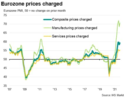 Eurozone prices charged