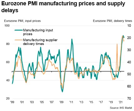 Eurozone PMI manufacturing prices and supply delays