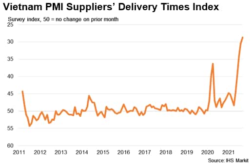 Vietnam PMI Suppliers' Delivery Times Index 