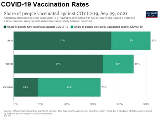 COVID-19 Vaccination Rates