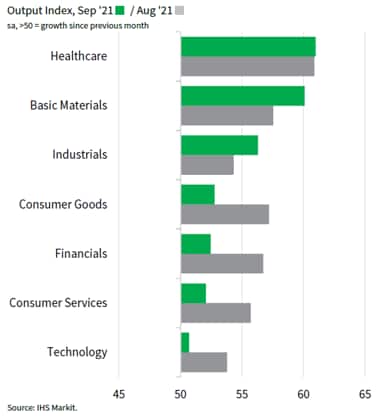 IHS Markit US Sector PMI