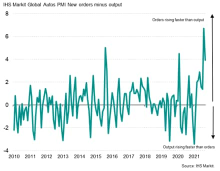 Chart 6: Global manufacturing new order minus output growth (i.e. production surplus/shortfall relative to demand)