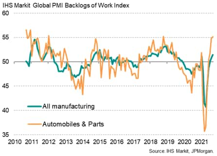 Chart 5: Global manufacturing backlogs of work