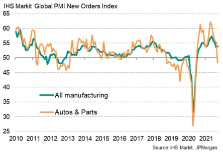 Chart 4: Global manufacturing new orders