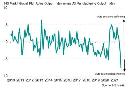 Chart 3: Global automaker output growth relative to all manufacturing