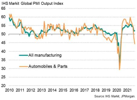 Chart 1: Global manufacturing output