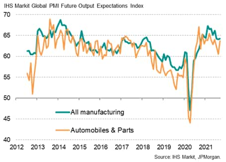 Chart 10: Global manufacturing expectations