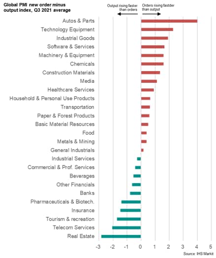 Chart 7: Global manufacturing new order minus output growth, sector rankings