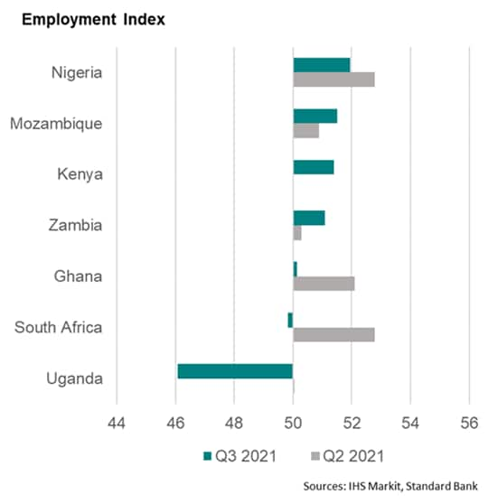 Economic Growth Stalls In Sub Saharan Africa Amid Renewed Lockdowns And Supply Chain Disruption Ihs Markit