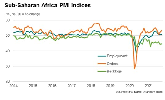 Economic Growth Stalls In Sub Saharan Africa Amid Renewed Lockdowns And Supply Chain Disruption Ihs Markit