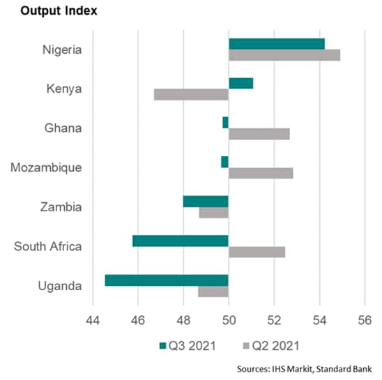 Economic Growth Stalls In Sub Saharan Africa Amid Renewed Lockdowns And Supply Chain Disruption Ihs Markit