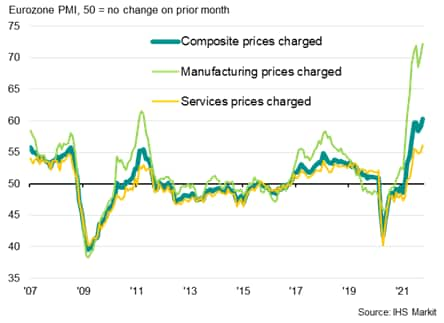 Eurozone prices