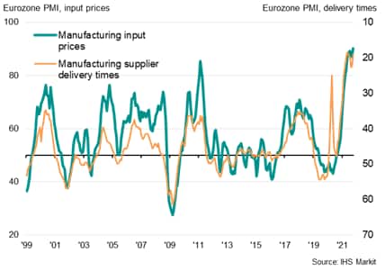 Eurozone manufacturing prices and supply delays