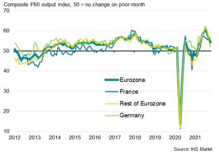 Composite PMI output growth