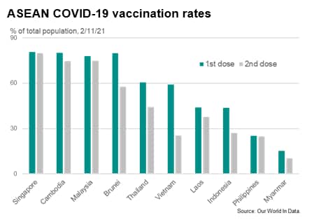 Vaccination malaysia rate covid Malaysia to