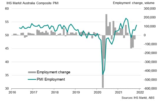 Employment PMI vs employment change