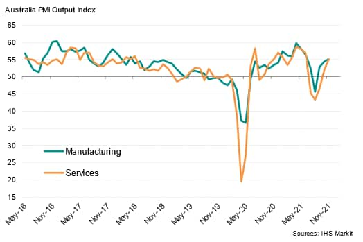 Output by sector