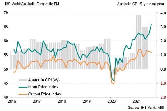 Composite Prices Indices vs Australia CPI